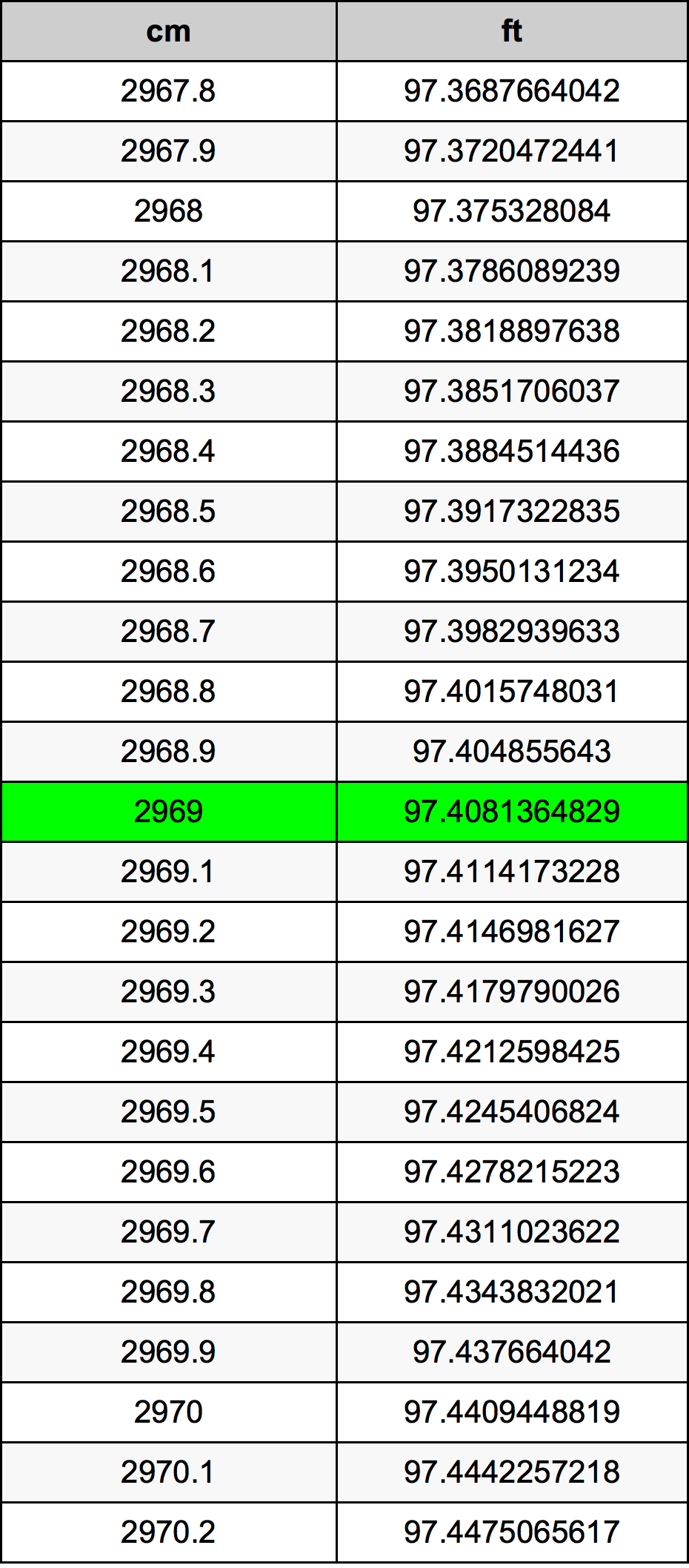 2969 Centímetro tabela de conversão