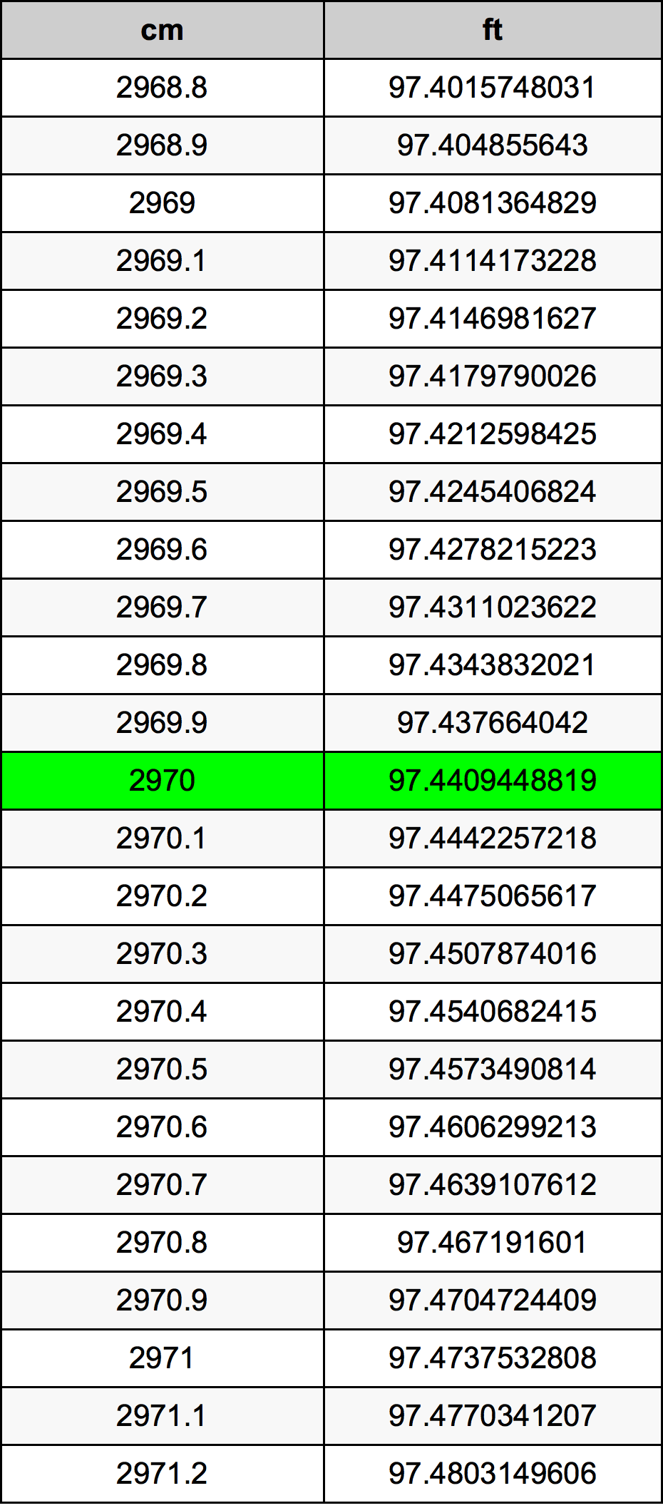 2970 Centímetro tabela de conversão