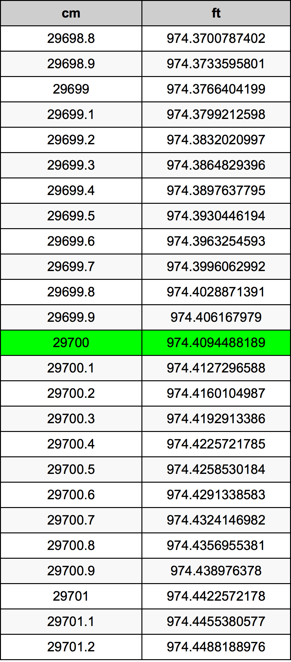 29700 ċentimetru konverżjoni tabella