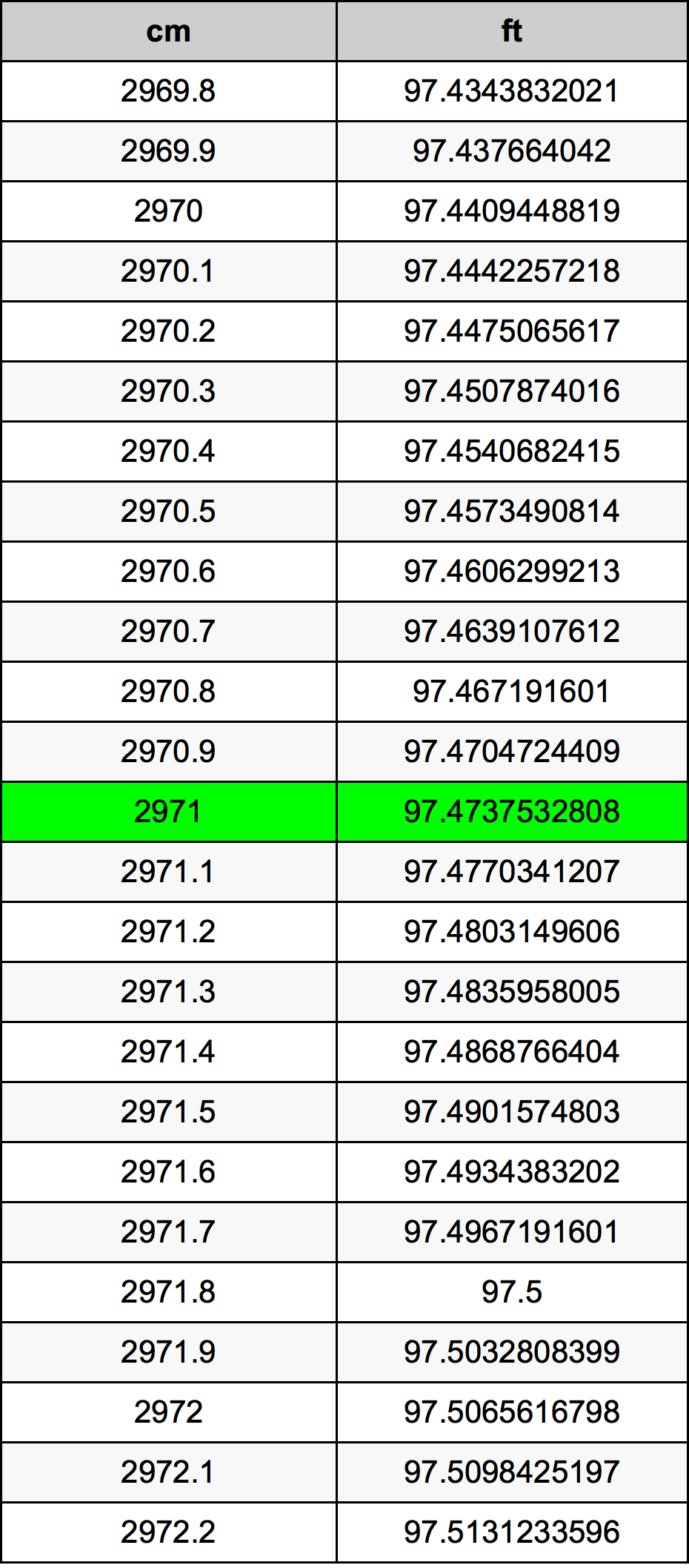 2971 Centímetro tabela de conversão