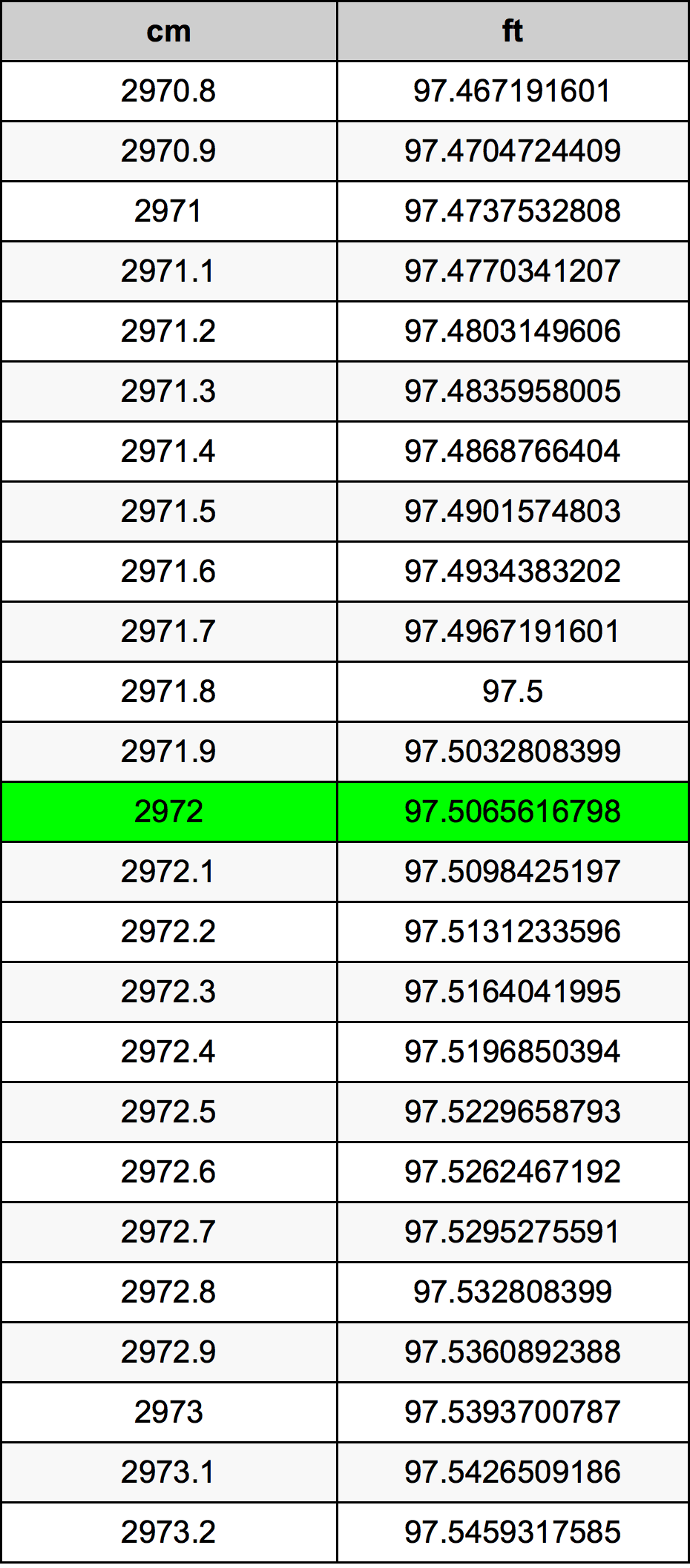 2972 Centímetro tabela de conversão
