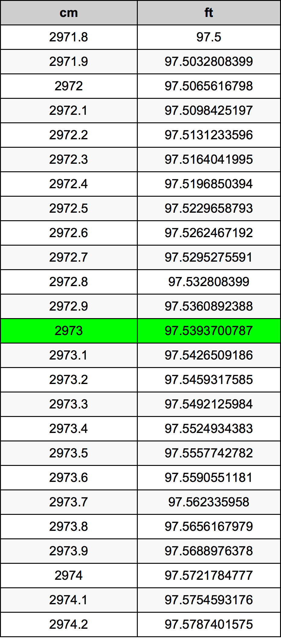 2973 Centimetro tabella di conversione