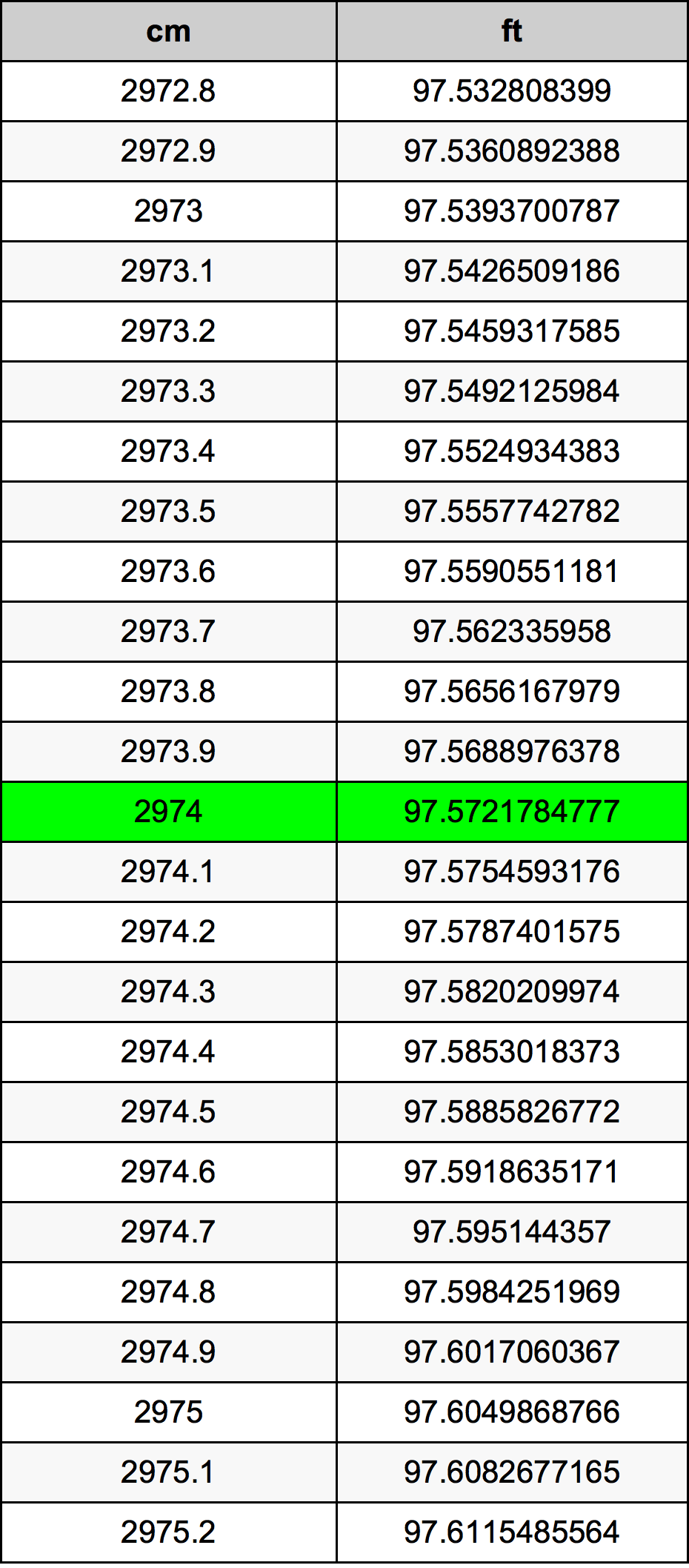 2974 Sentimeter konversi tabel