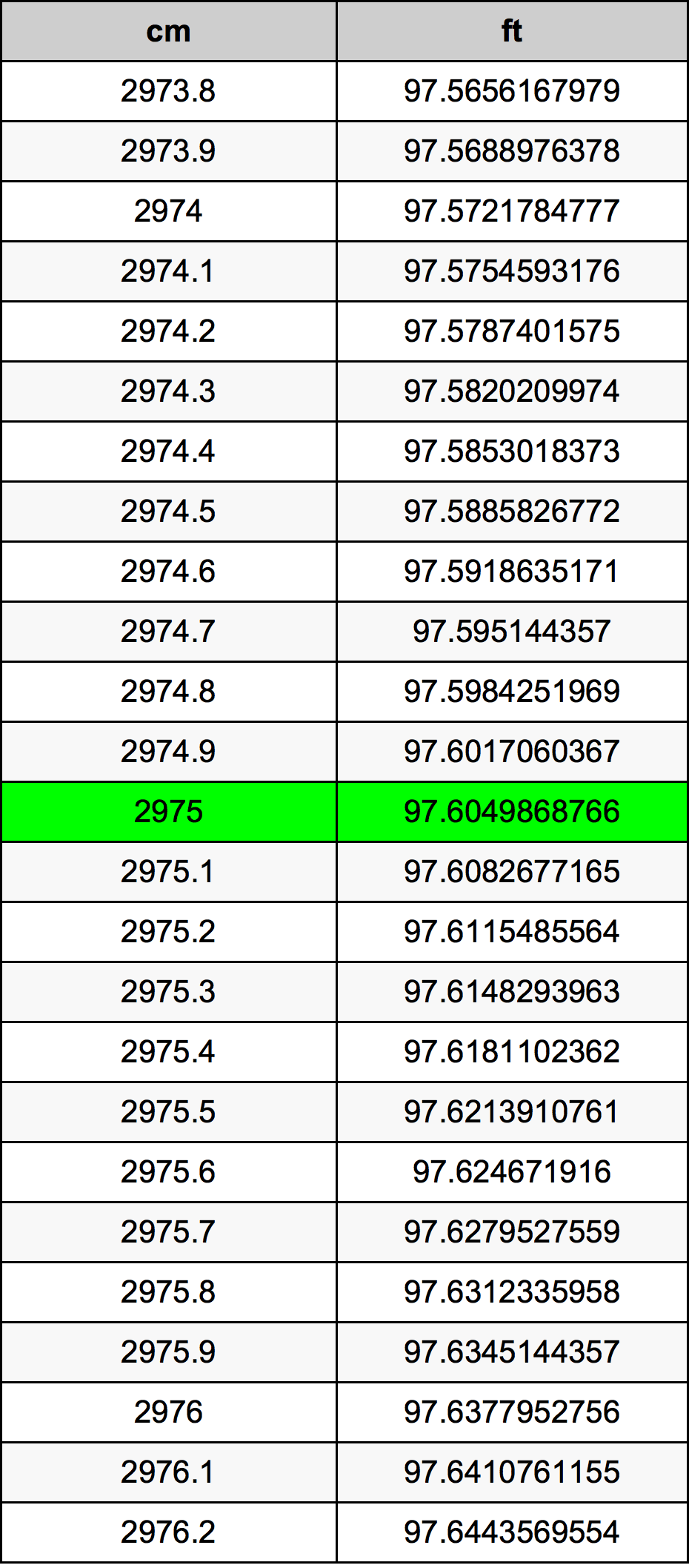 2975 Centímetro tabela de conversão