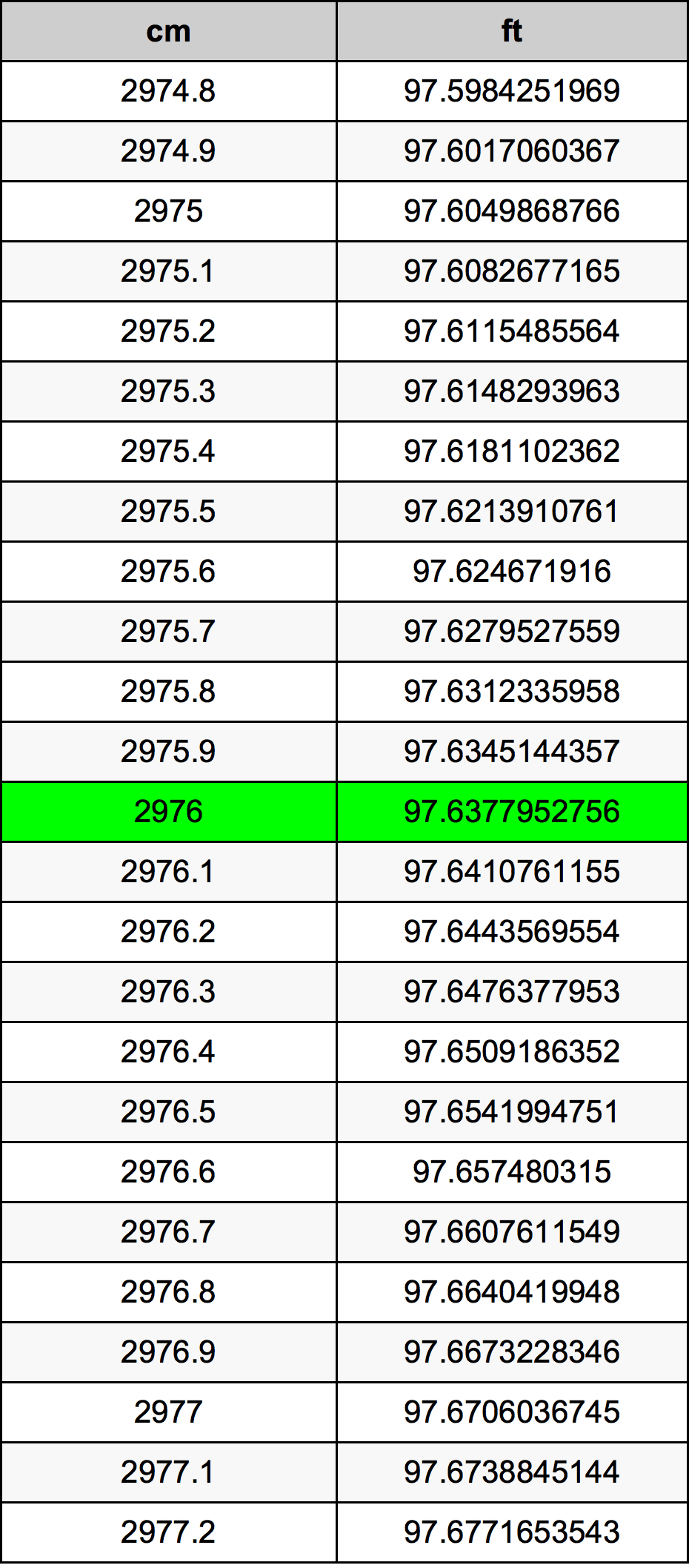 2976 Centimetro tabella di conversione