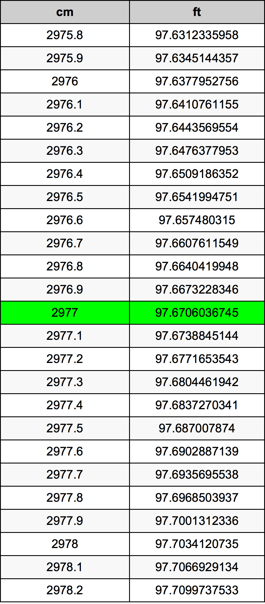 2977 Centimetro tabella di conversione