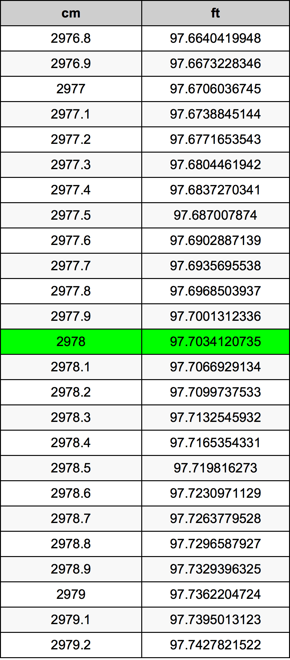 2978 Centimetro tabella di conversione