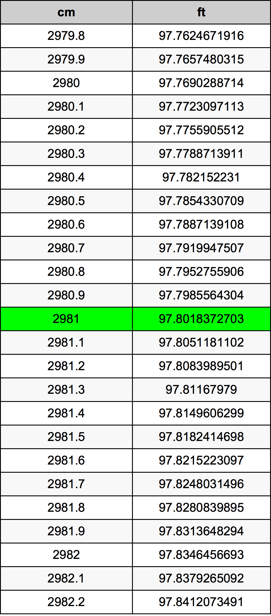 2981 ċentimetru konverżjoni tabella