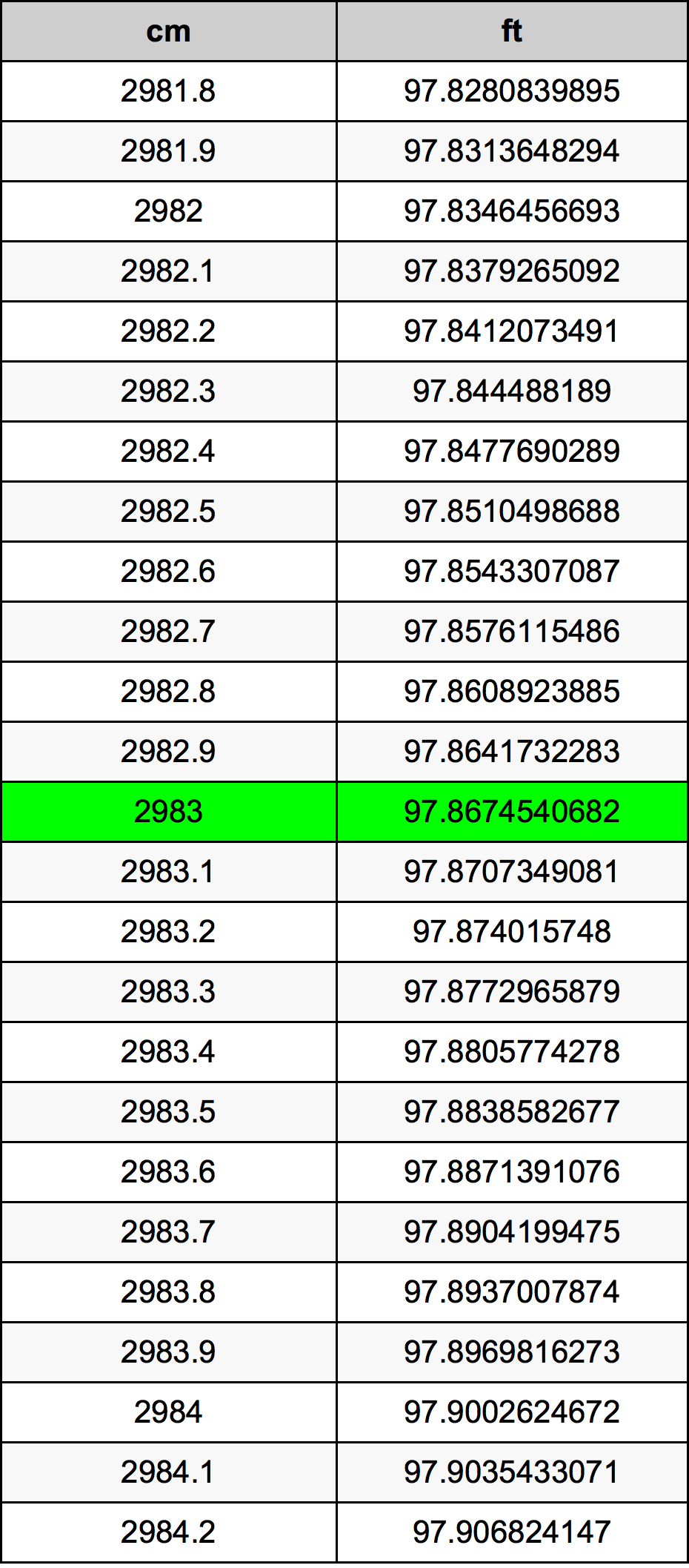 2983 ċentimetru konverżjoni tabella