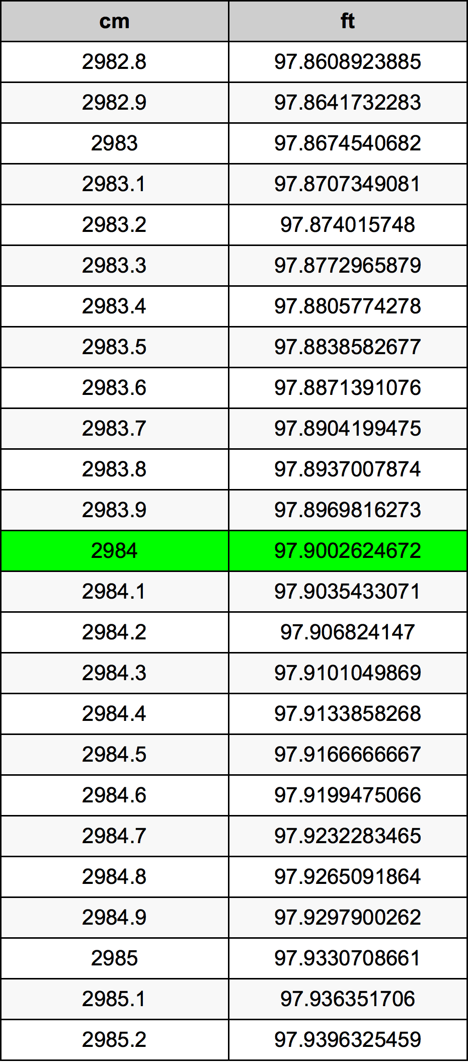 2984 Sentimeter konversi tabel