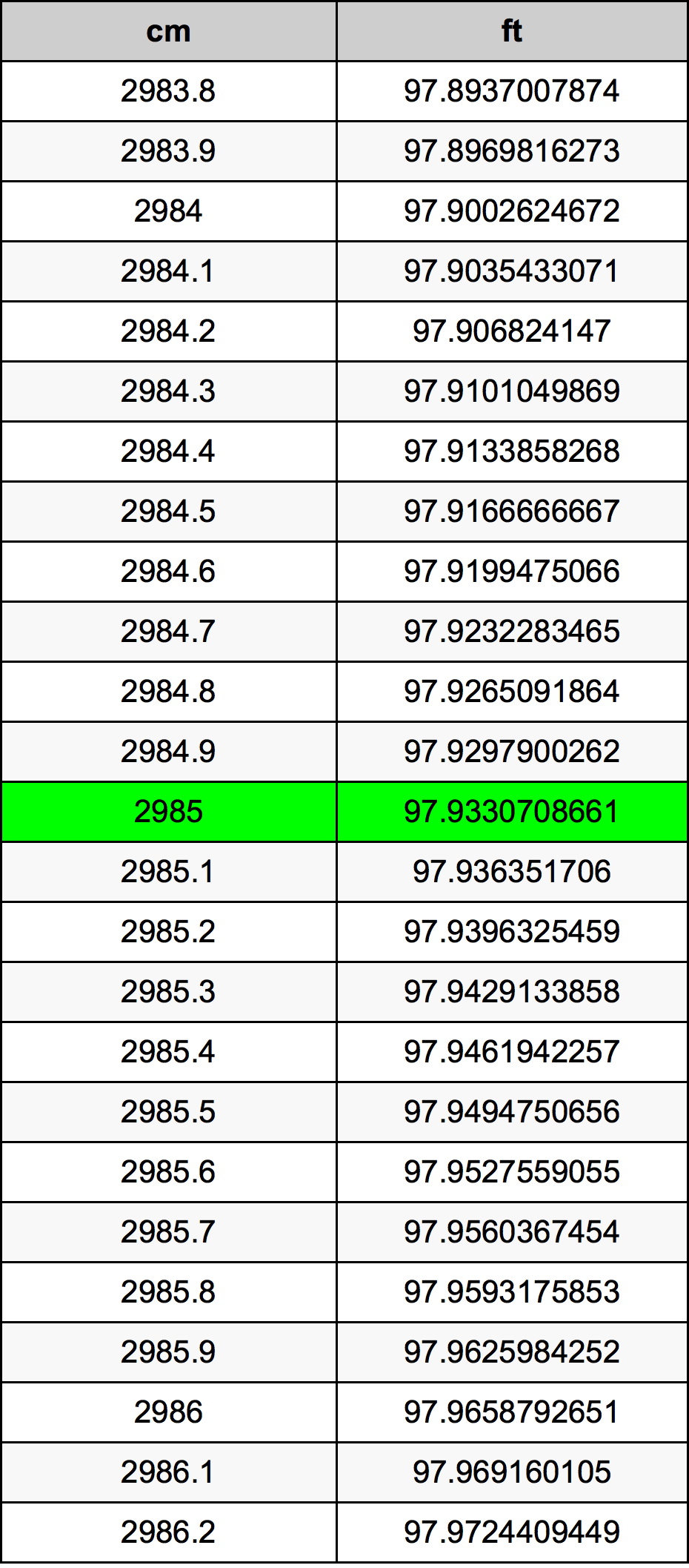 2985 Sentimeter konversi tabel
