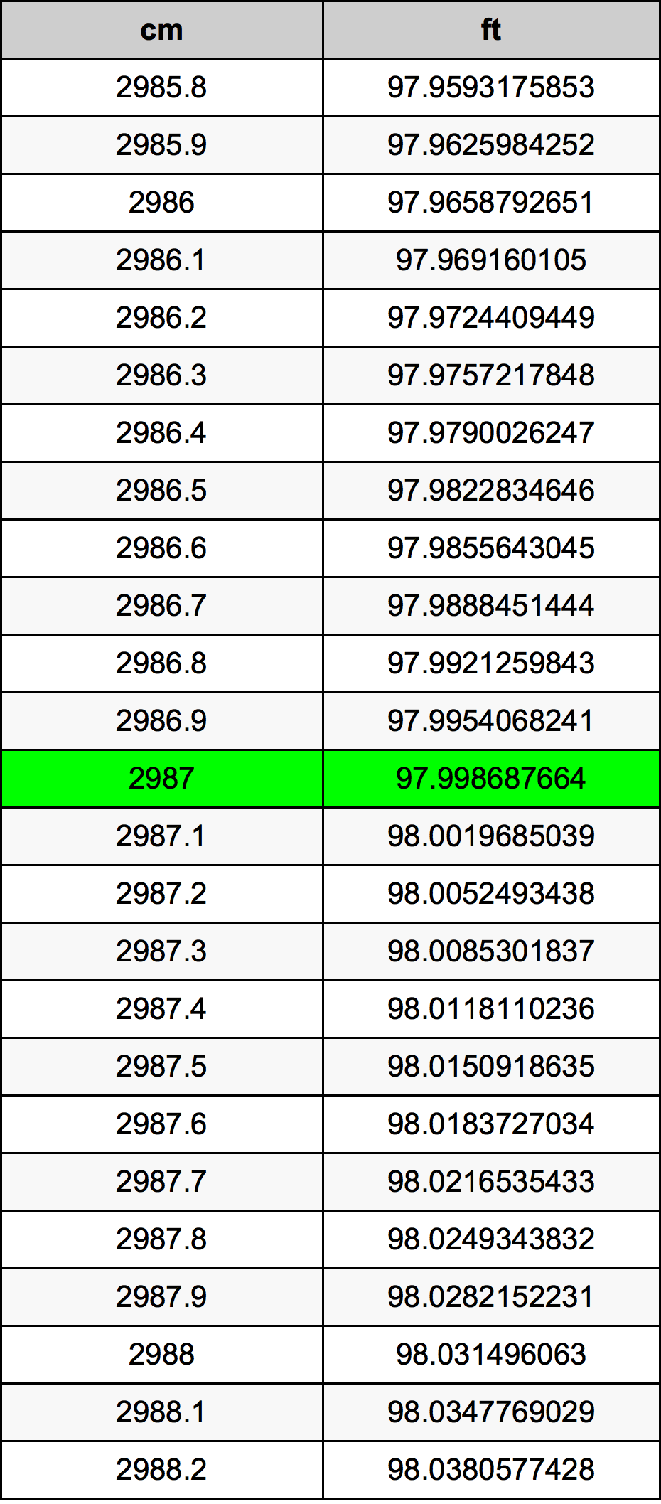 2987 ċentimetru konverżjoni tabella