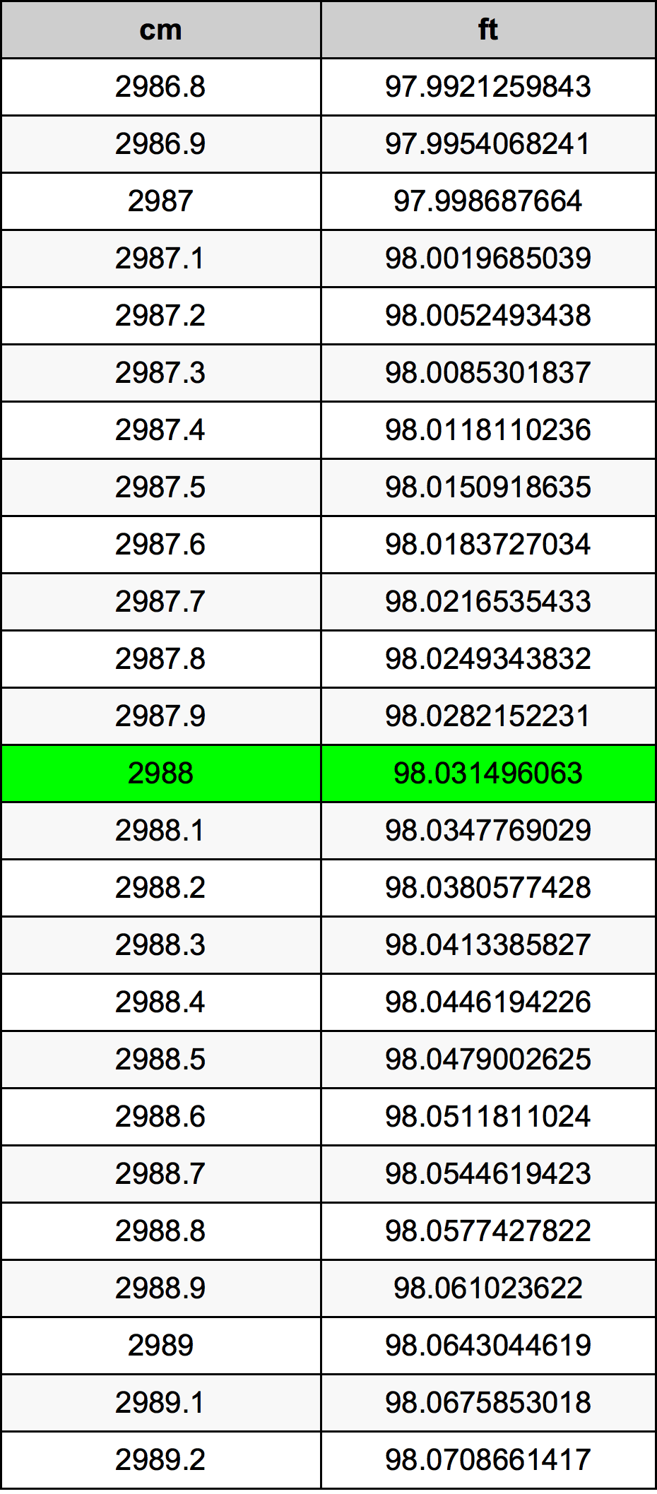 2988 Centímetro tabela de conversão