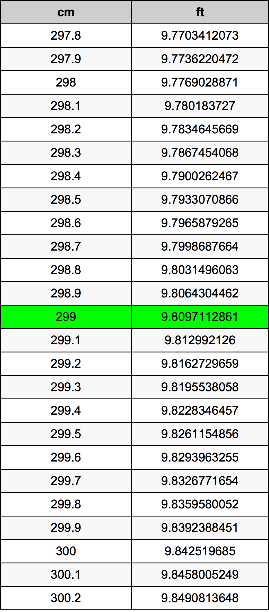 299 Sentimeter konversi tabel