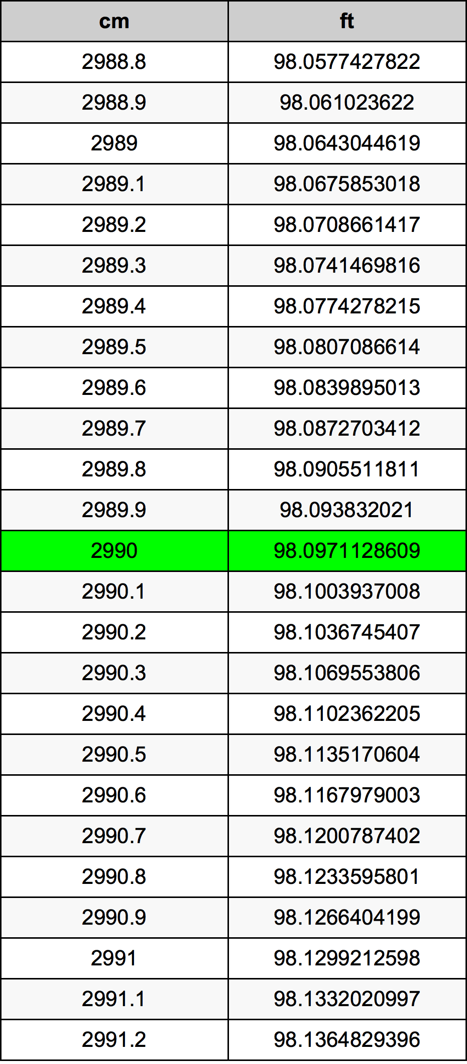 2990 ċentimetru konverżjoni tabella