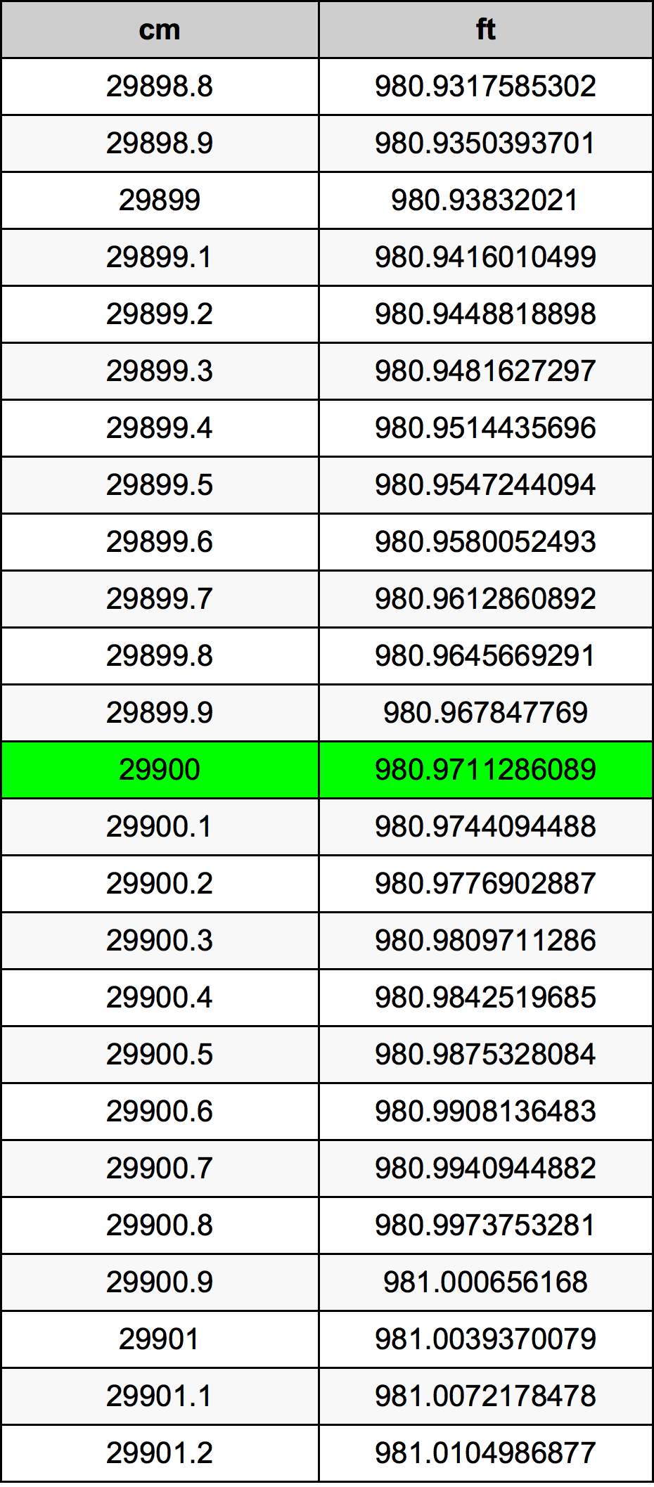 29900 Sentimeter konversi tabel