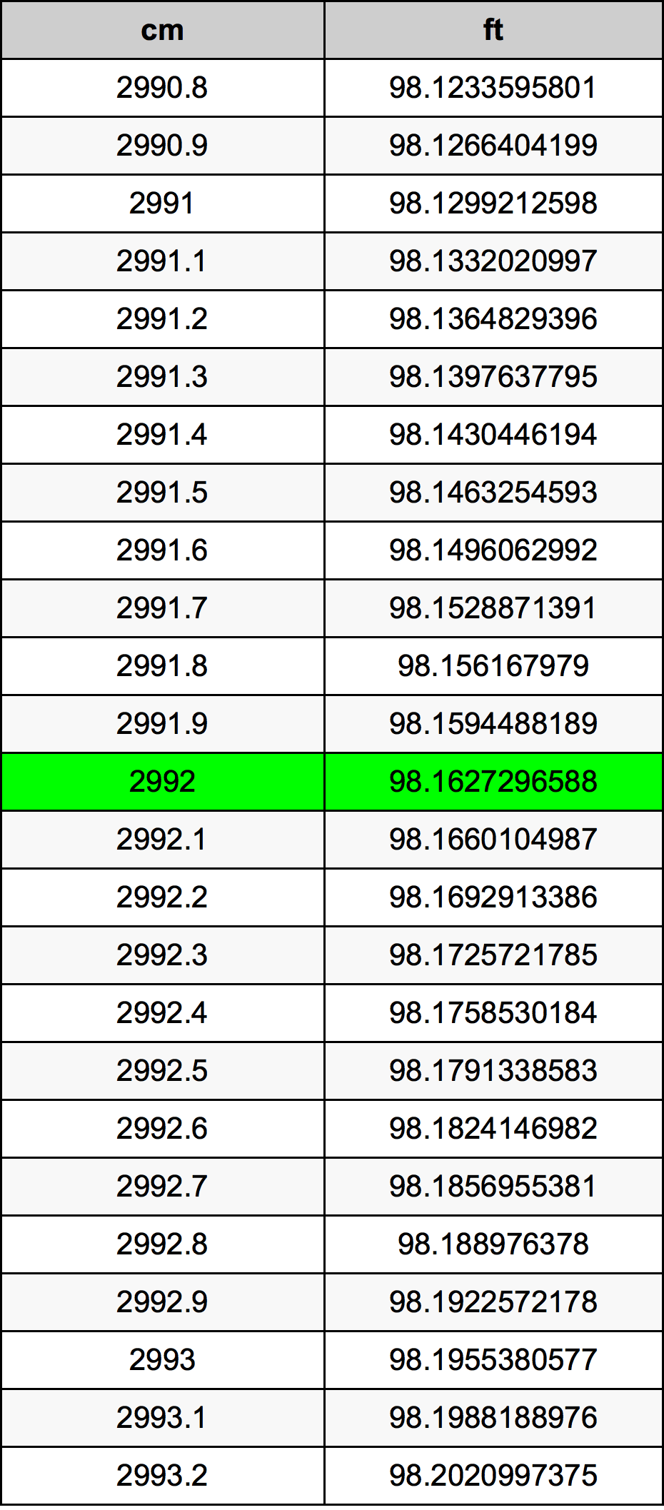 2992 Centimetro tabella di conversione
