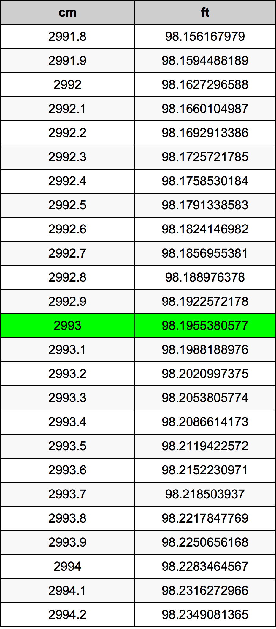 2993 Sentimeter konversi tabel