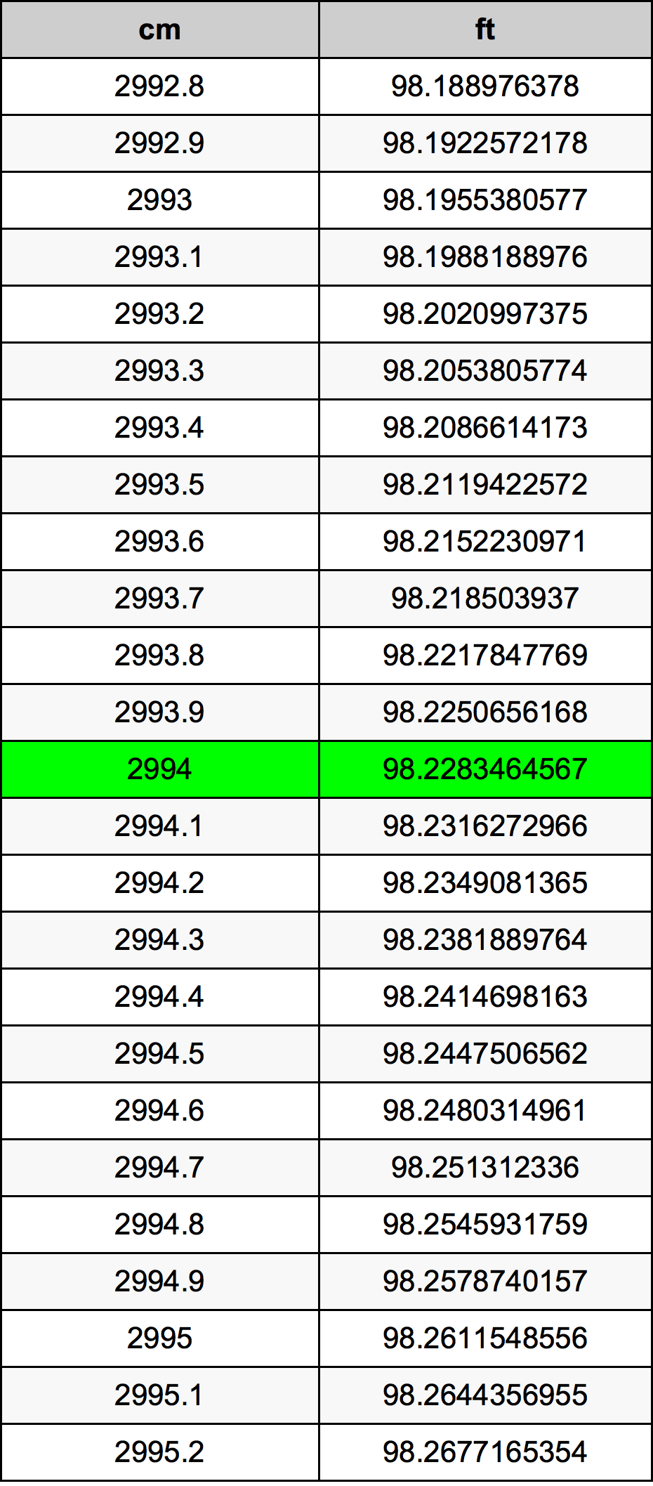 2994 Sentimeter konversi tabel