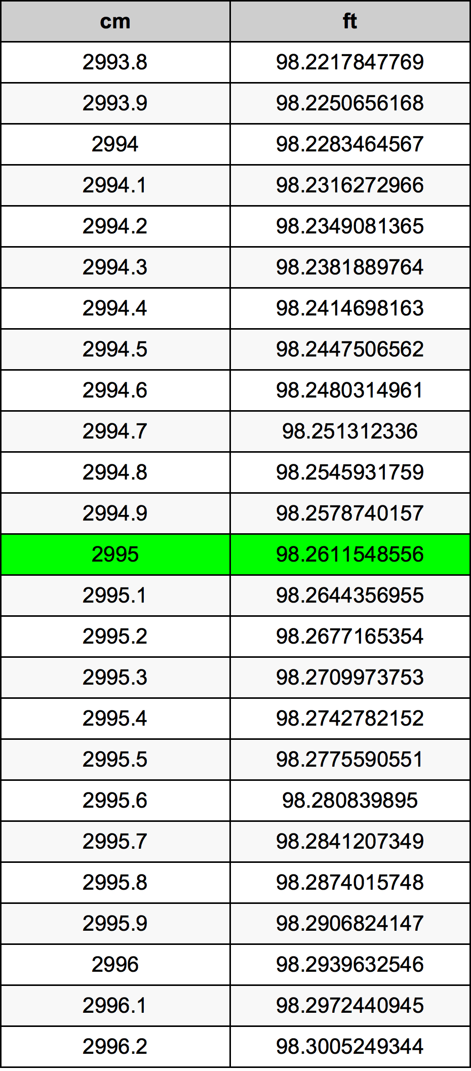 2995 ċentimetru konverżjoni tabella