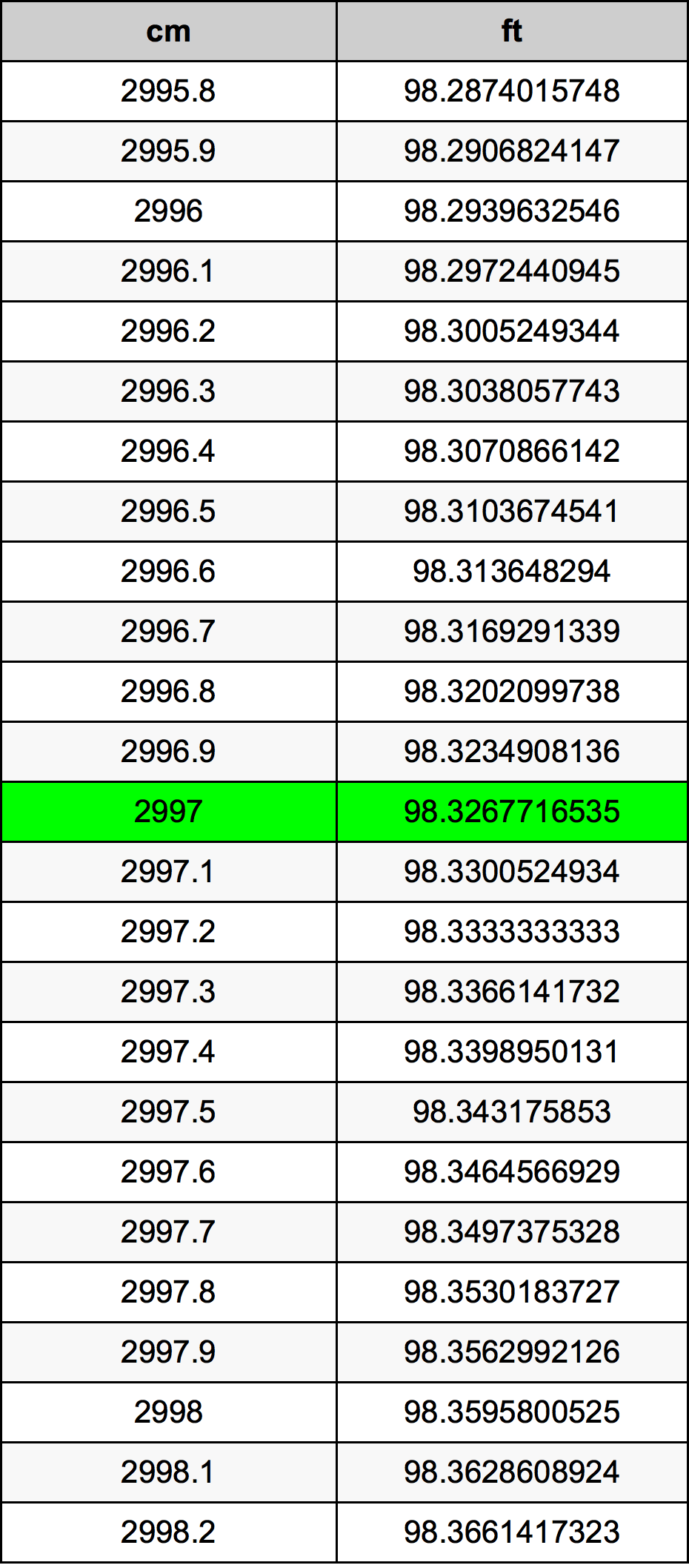 2997 ċentimetru konverżjoni tabella