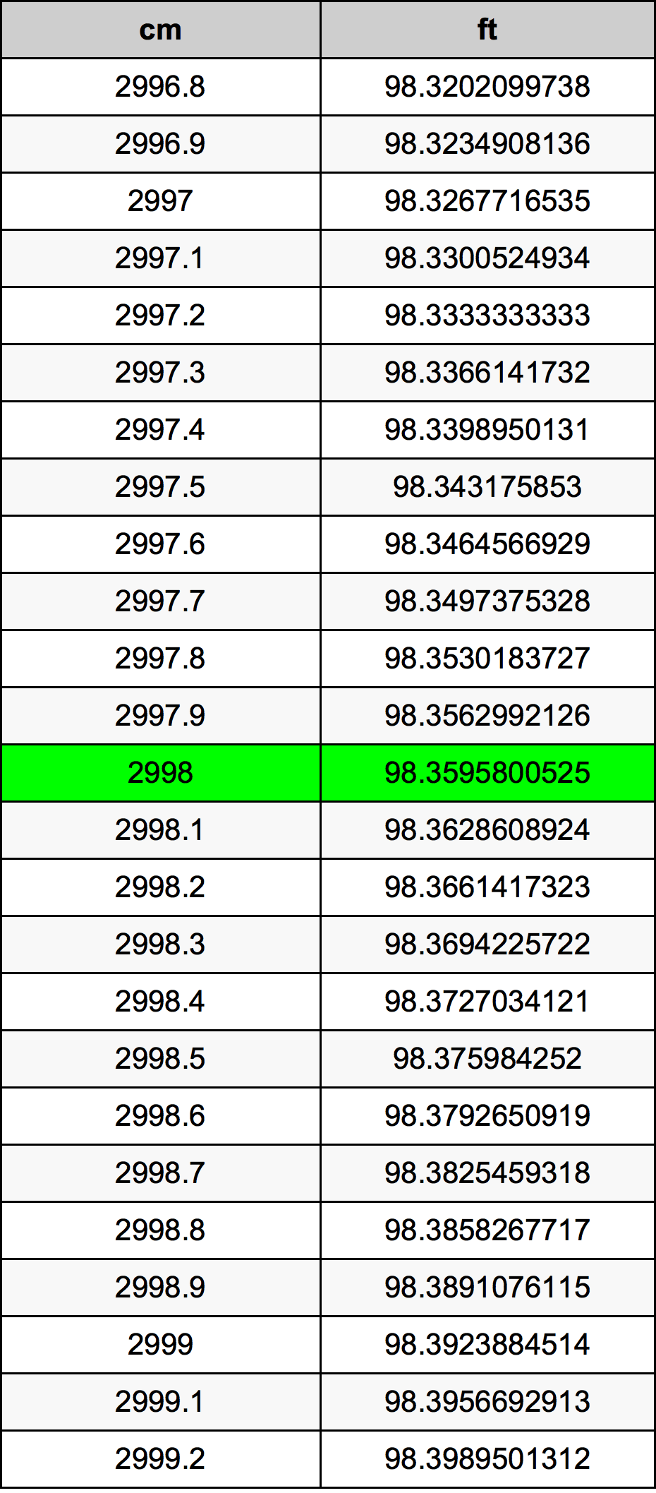 2998 ċentimetru konverżjoni tabella
