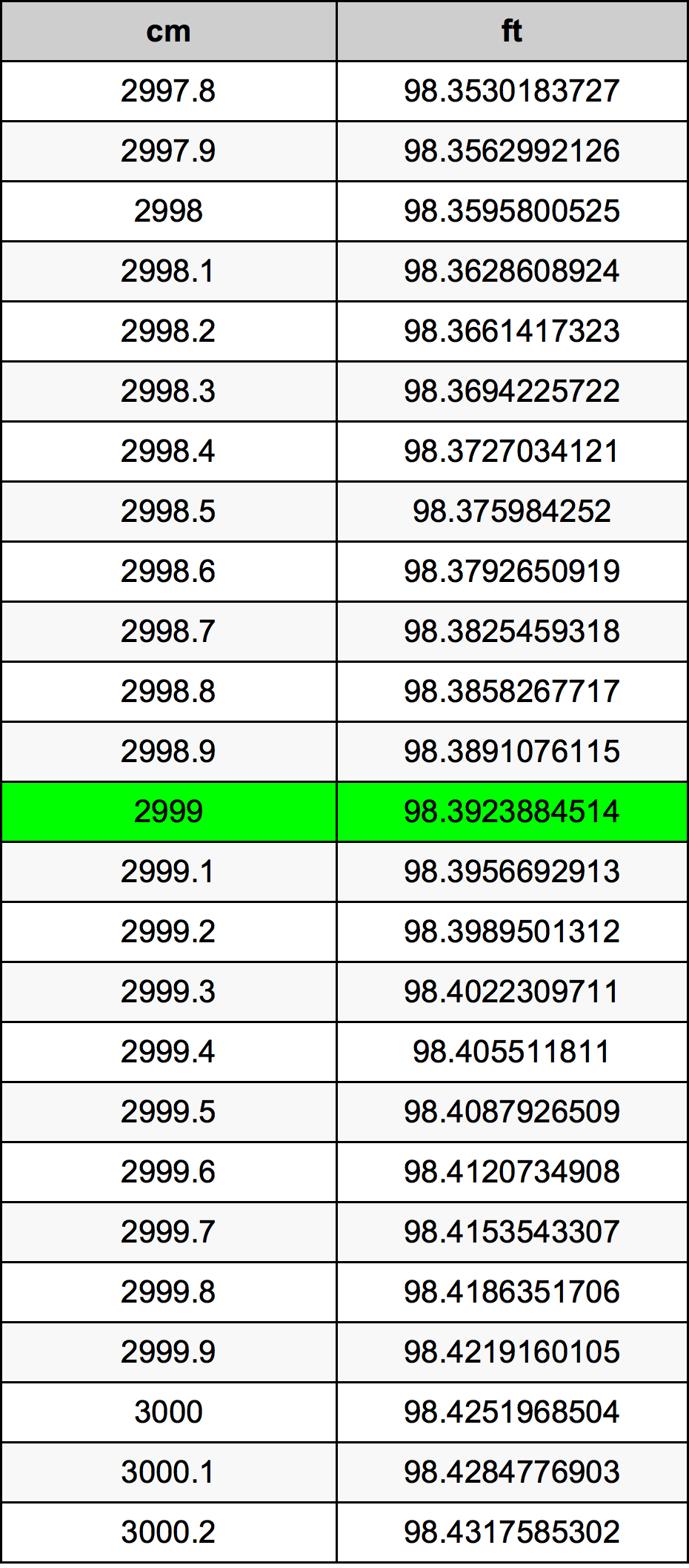 2999 ċentimetru konverżjoni tabella