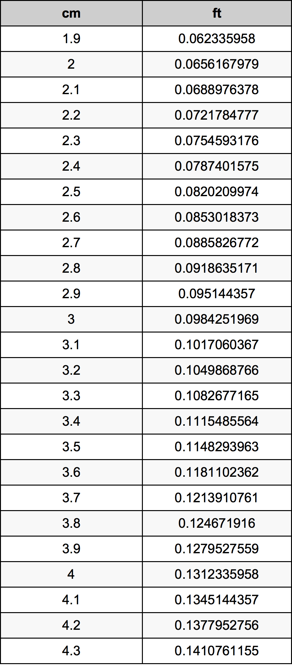 3.1 ċentimetru konverżjoni tabella