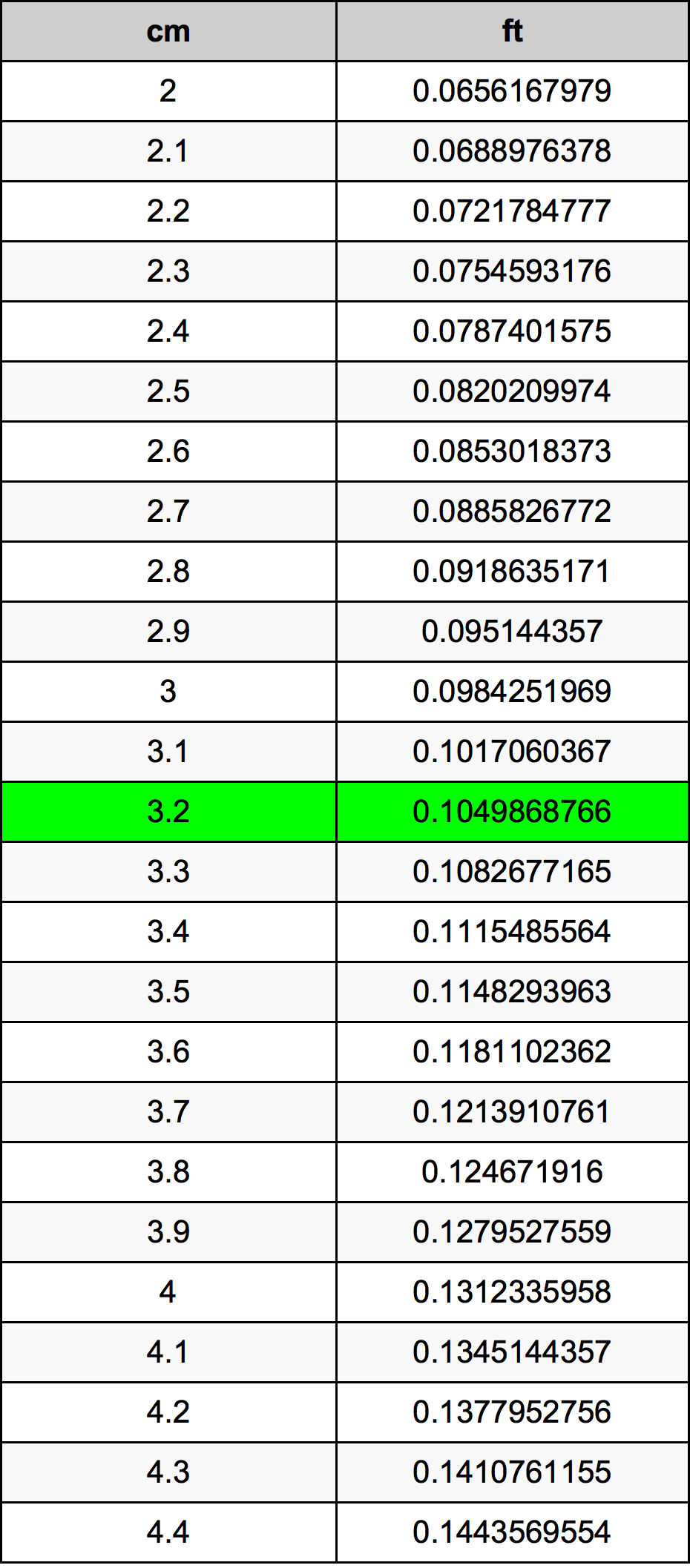 3.2 Centimetro tabella di conversione