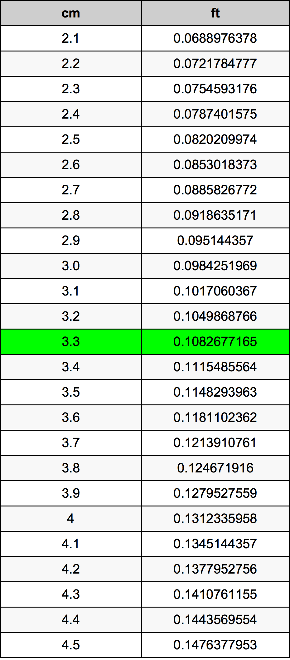 3.3 Centimetru tabelul de conversie