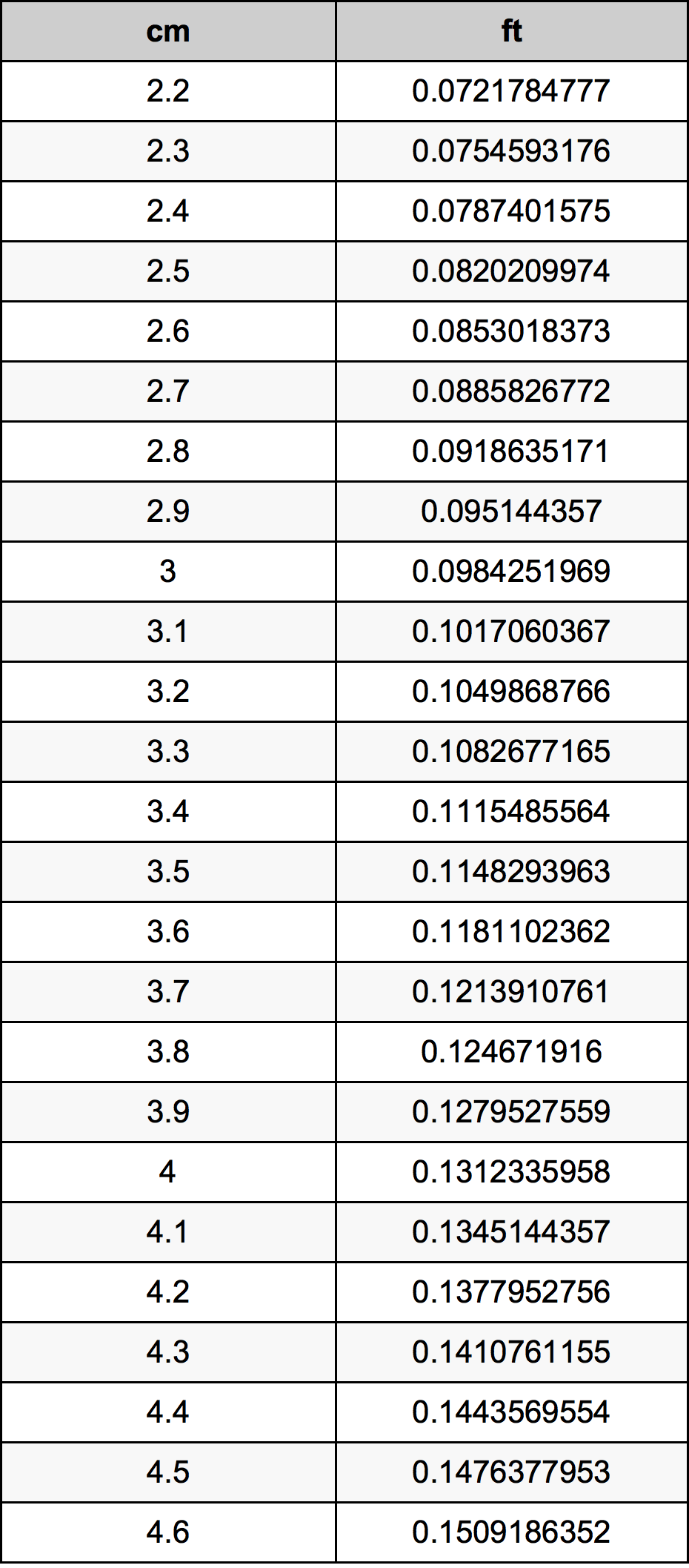 3.4 сантиметр Таблица преобразования