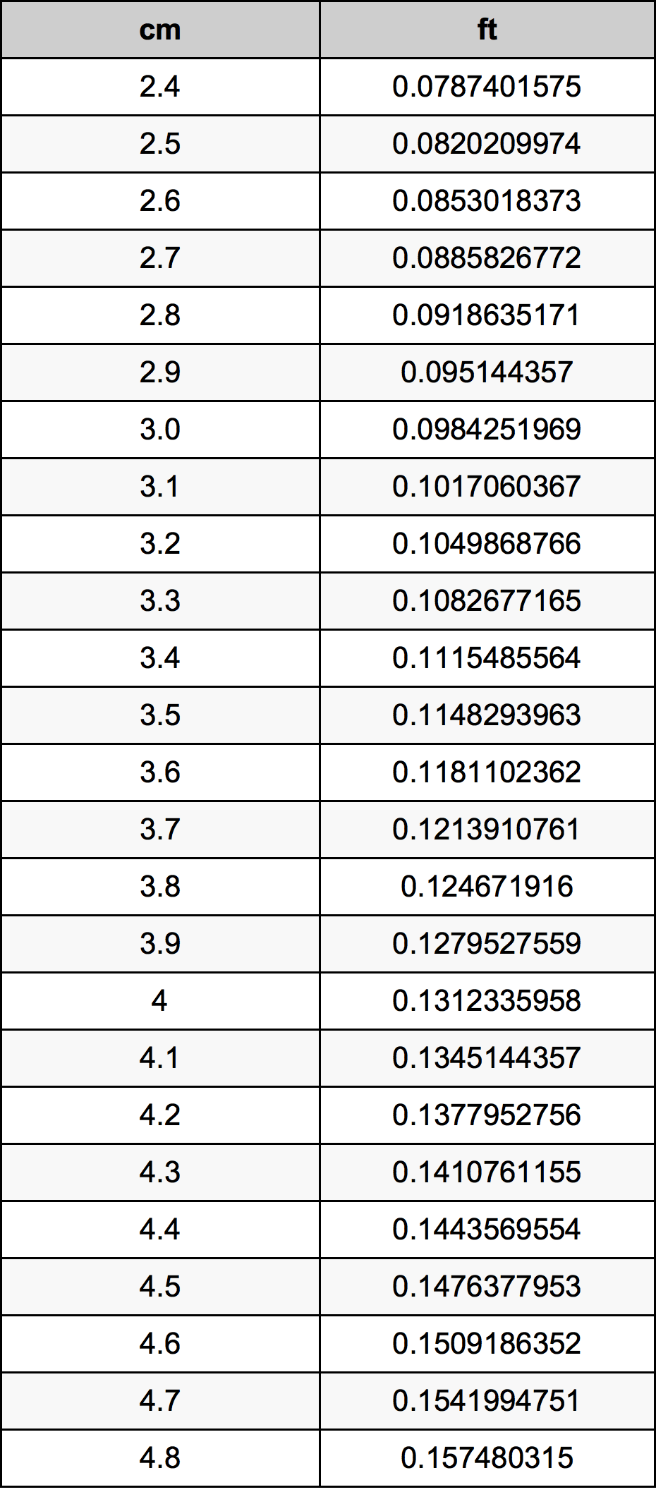 3.6 Centimetro tabella di conversione