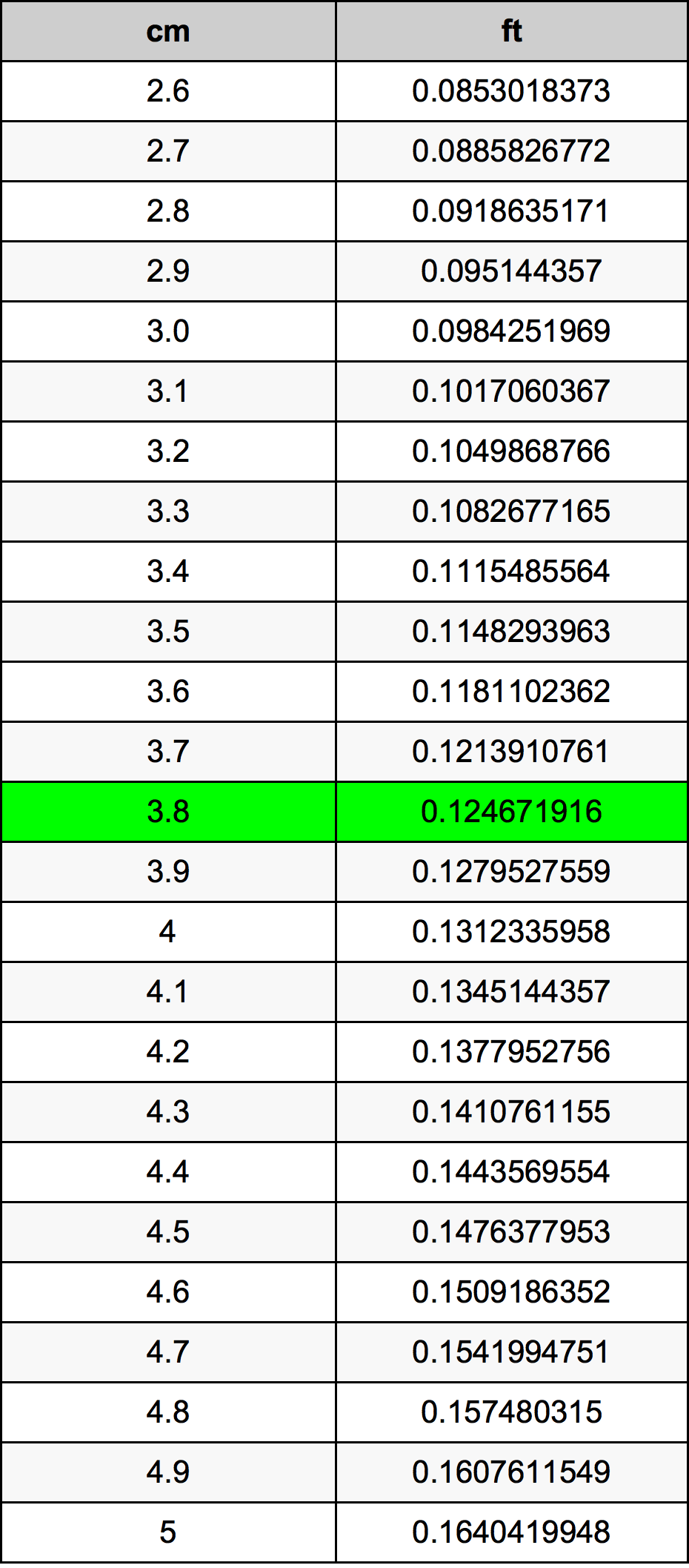3.8 ċentimetru konverżjoni tabella