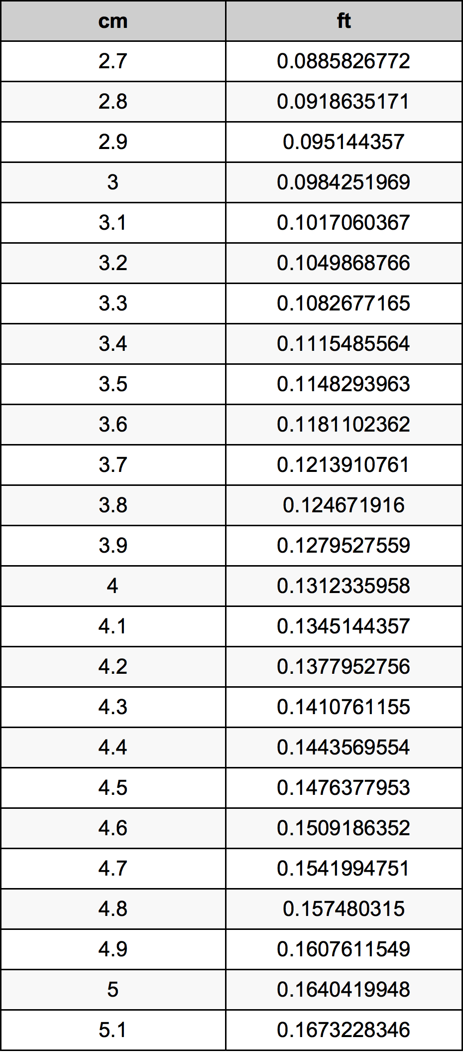 3.9 ċentimetru konverżjoni tabella