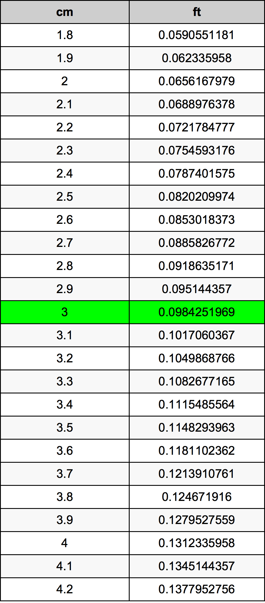 3 Centimetro tabella di conversione