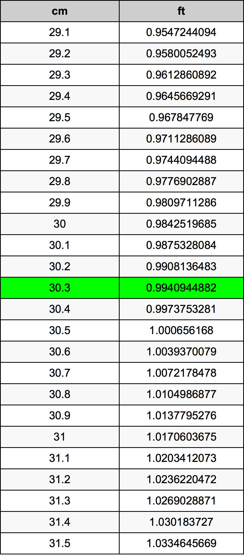 30.3 Centimetru tabelul de conversie