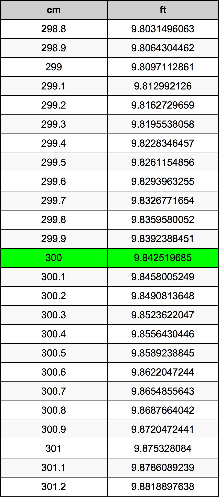 300 Zentimeter Umrechnungstabelle