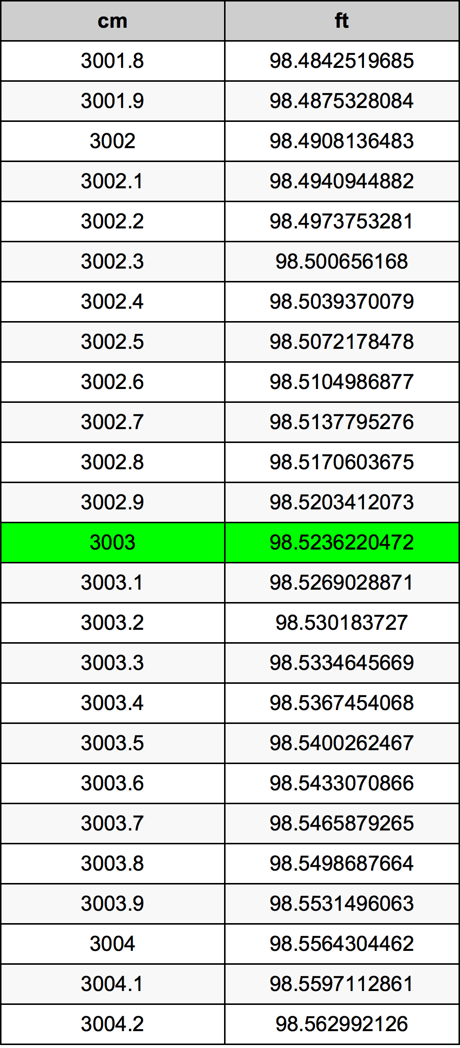 3003 Centímetro tabela de conversão