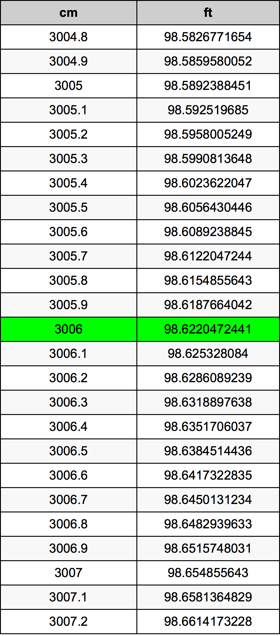 3006 ċentimetru konverżjoni tabella