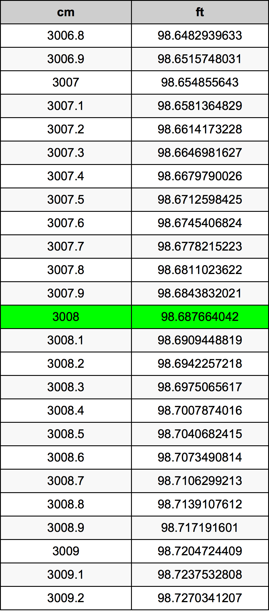 3008 ċentimetru konverżjoni tabella