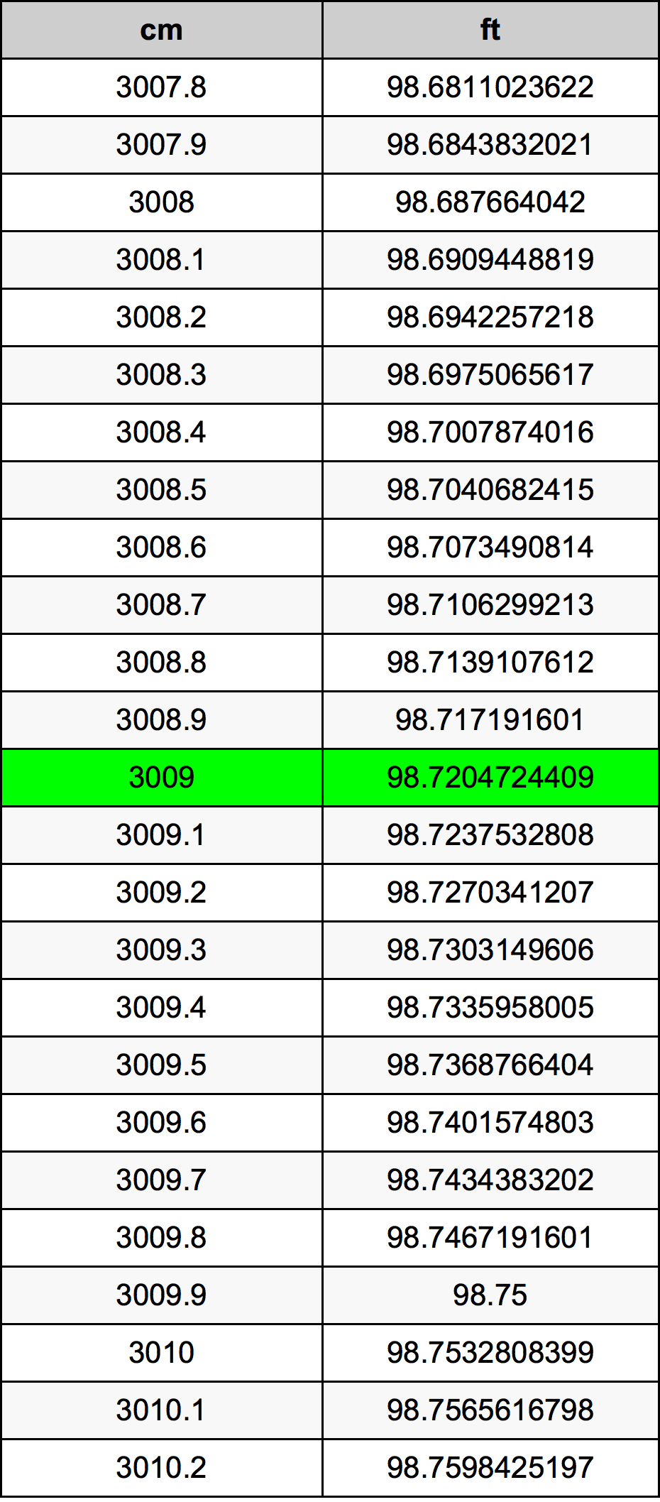 3009 Sentimeter konversi tabel