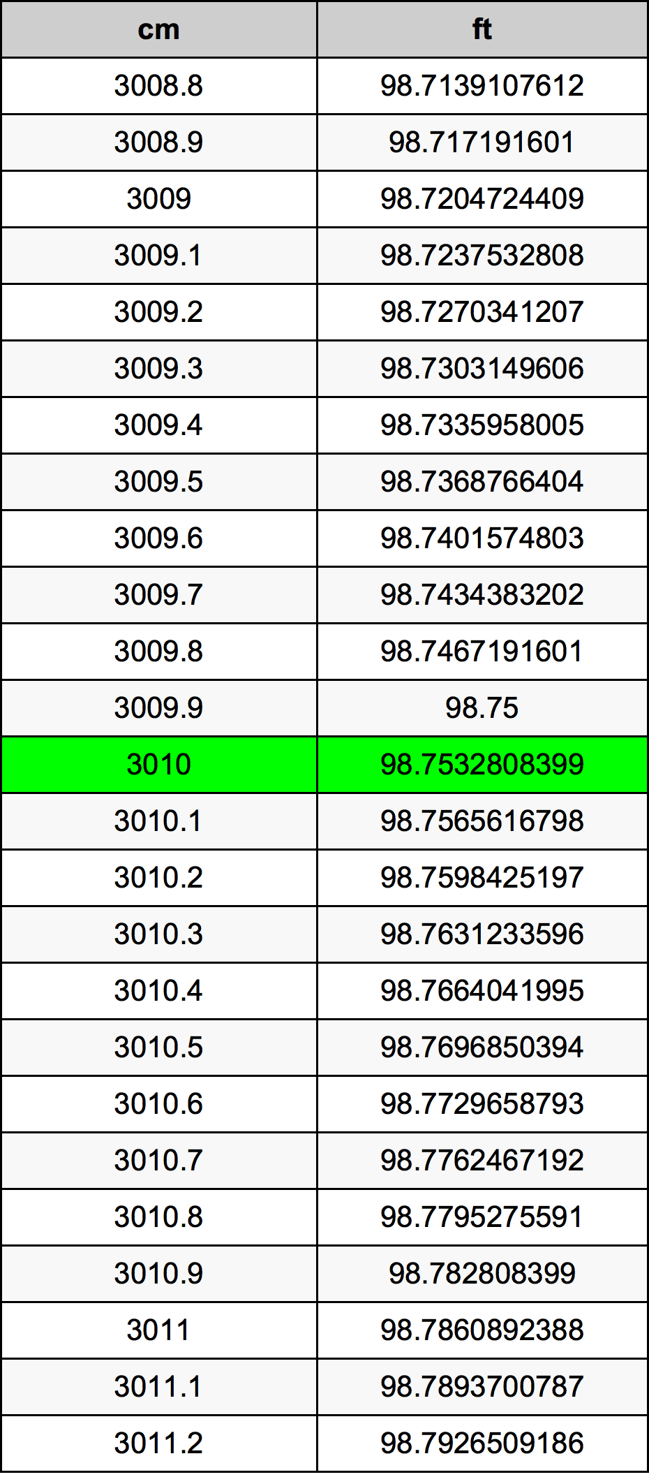 3010 Sentimeter konversi tabel