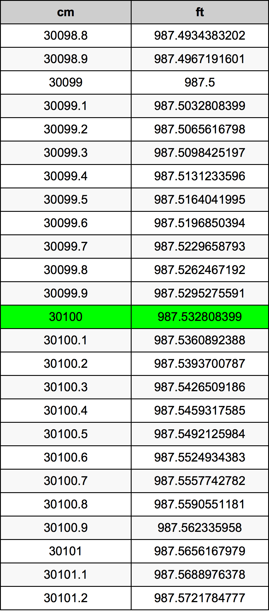 30100 ċentimetru konverżjoni tabella