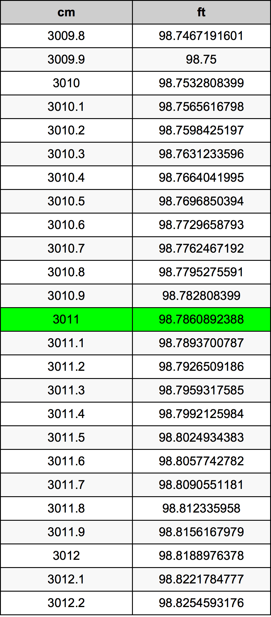 3011 Sentimeter konversi tabel