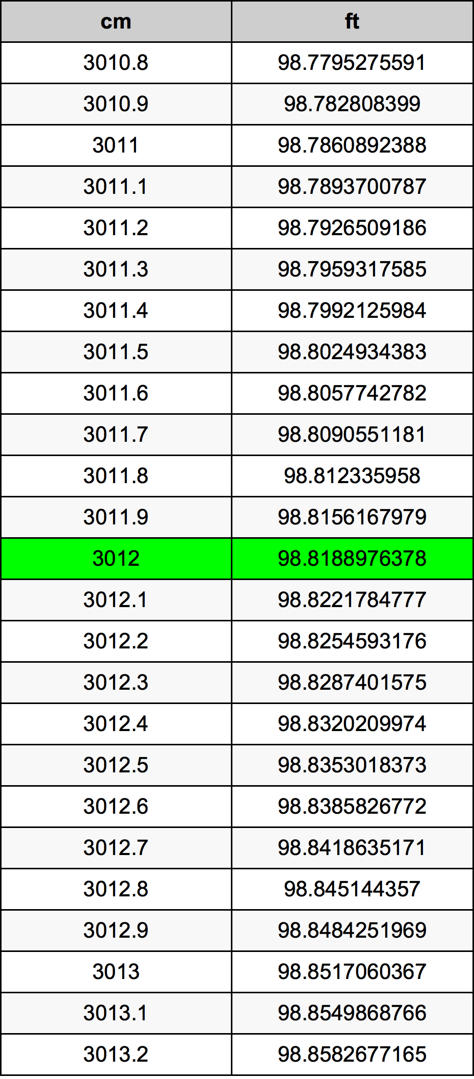 3012 Sentimeter konversi tabel