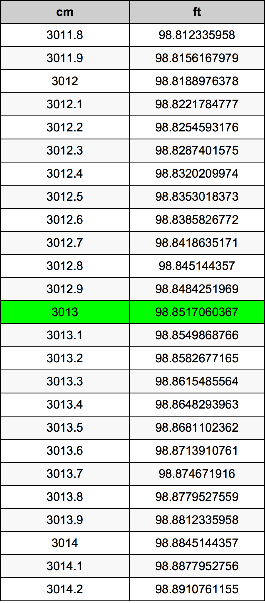 3013 ċentimetru konverżjoni tabella
