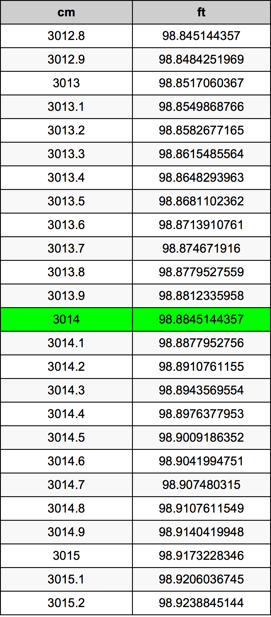3014 Sentimeter konversi tabel