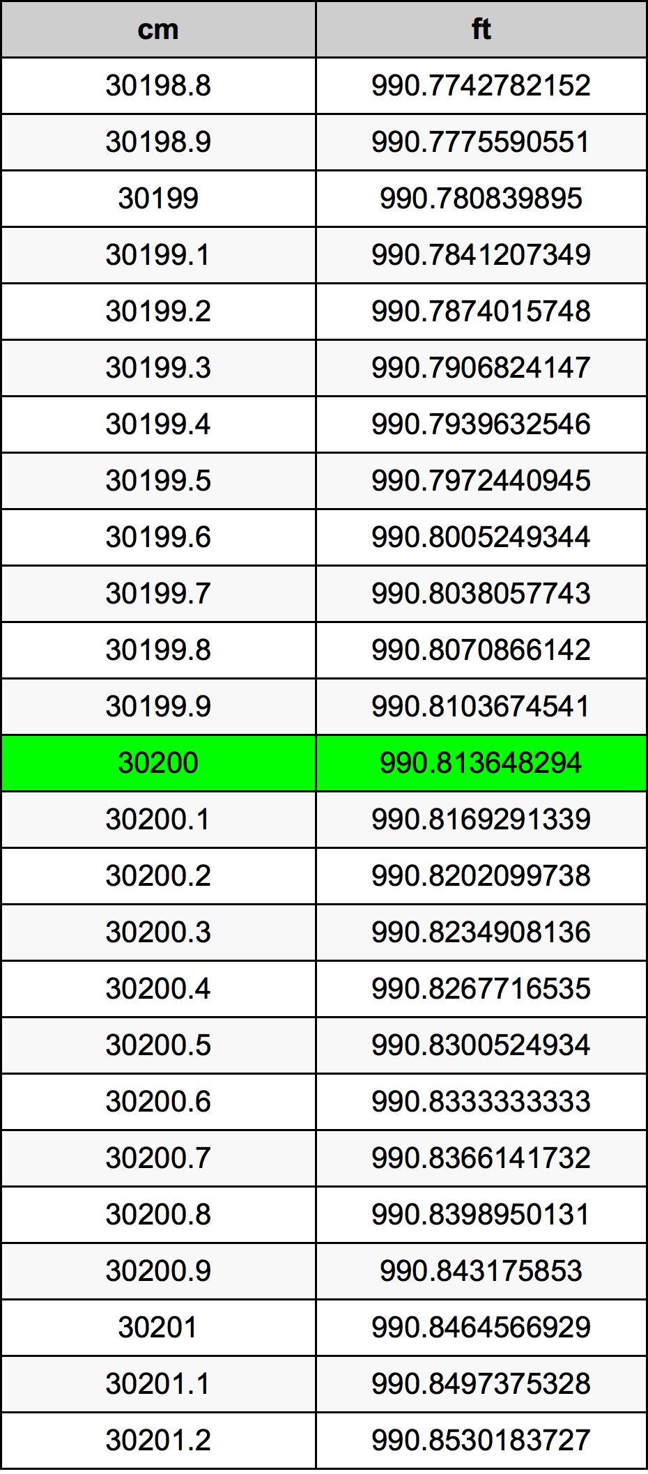 30200 Sentimeter konversi tabel
