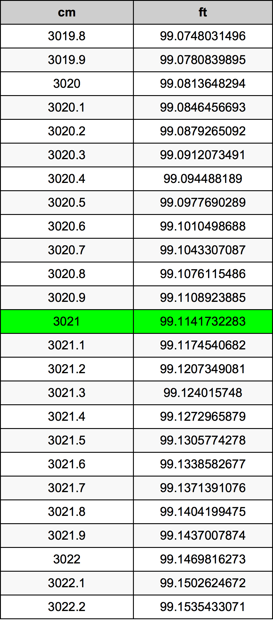 3021 Centimetru tabelul de conversie