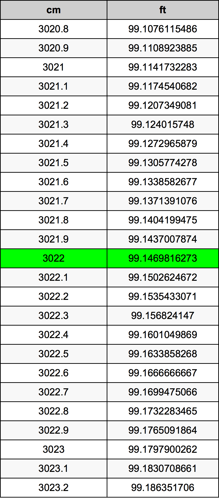 3022 Sentimeter konversi tabel